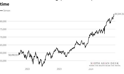 India Shares advance seen in the rising graph
