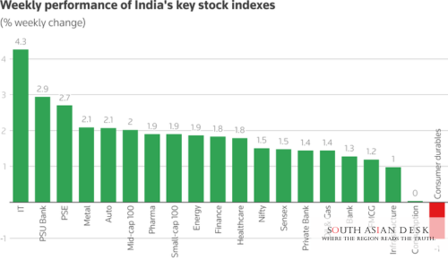 Downwards Graph after an uplift during the FED Flat Rate Decision in India