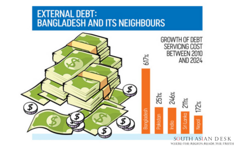 Bangladesh Debt Repayments Increase: 617% Surge