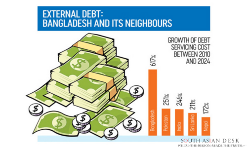 Bangladesh Debt Repayments Increase: 617% Surge