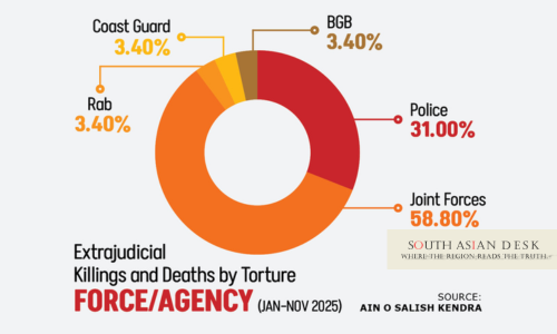 Extrajudicial Killings Bangladesh: 29 Victims in 2025